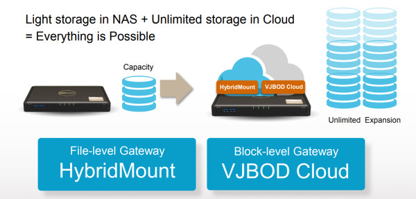 qnap cloud